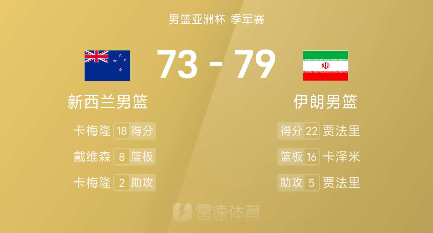 🥉男篮亚洲杯战报：卡泽米16分16板，伊朗79-73击败新西兰夺得第三名